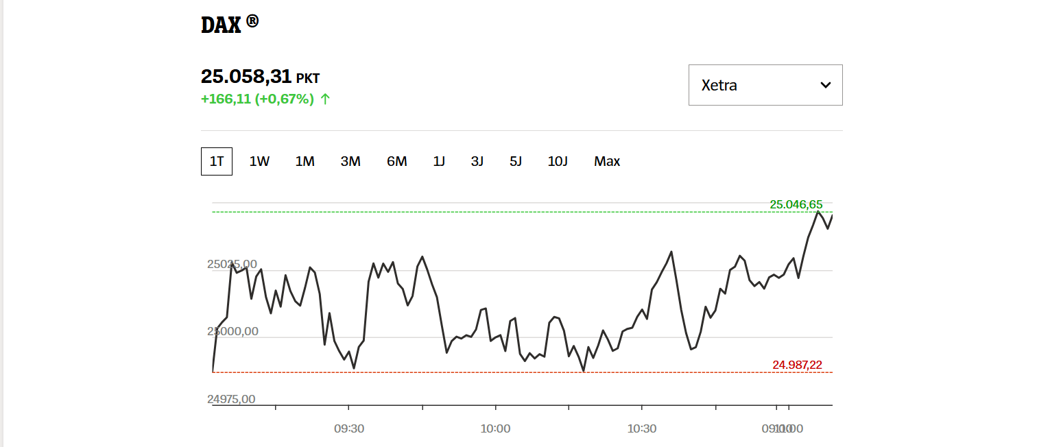 DAX Reaches New Milestone with a Strategic Market Perspective