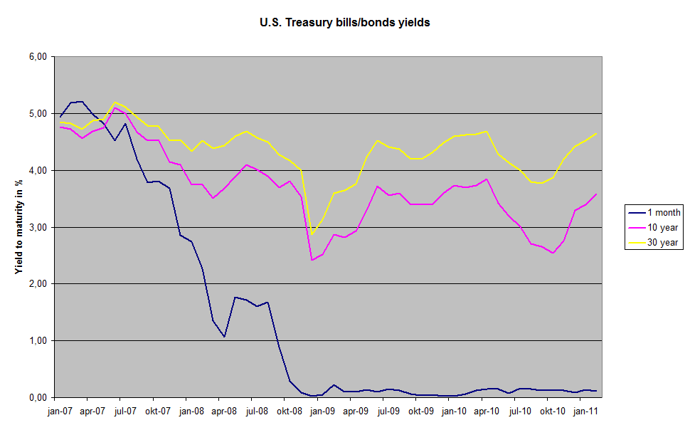 Chart of US Treasury bills and bonds yield over time
