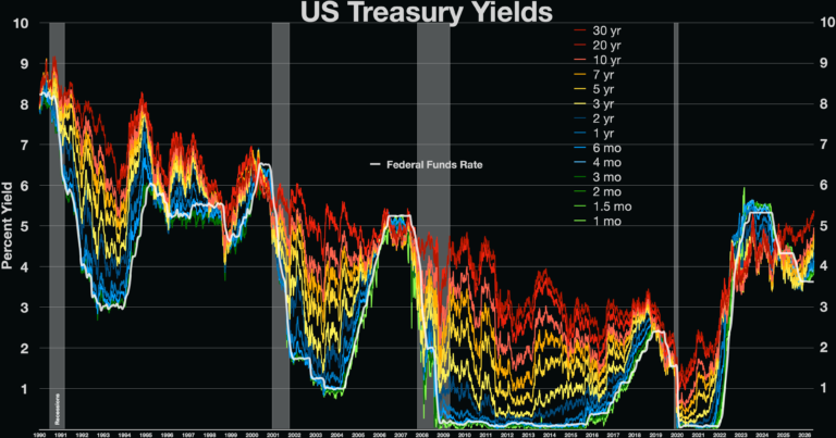Chart showing US Treasury interest rates